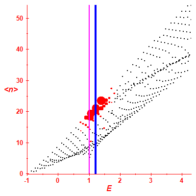 Peres lattice <N>